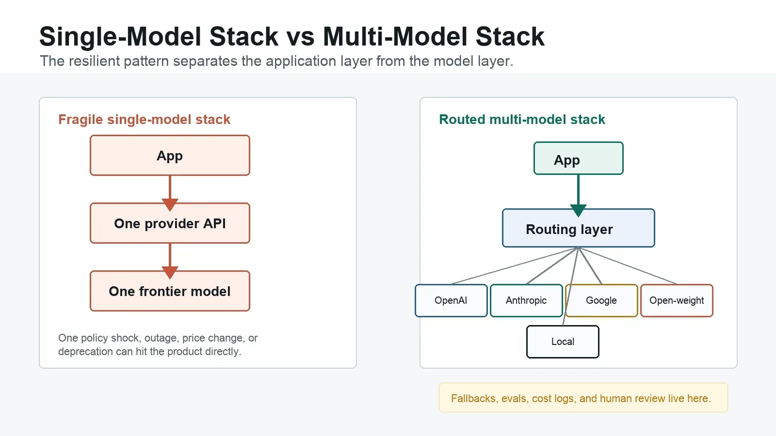 Diagram comparing a fragile single-model AI stack with a routed multi-model AI stack