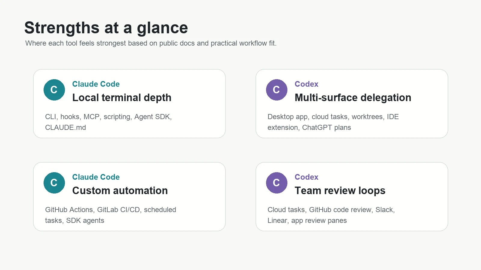 Visual grid summarizing the main strengths of Claude Code and Codex