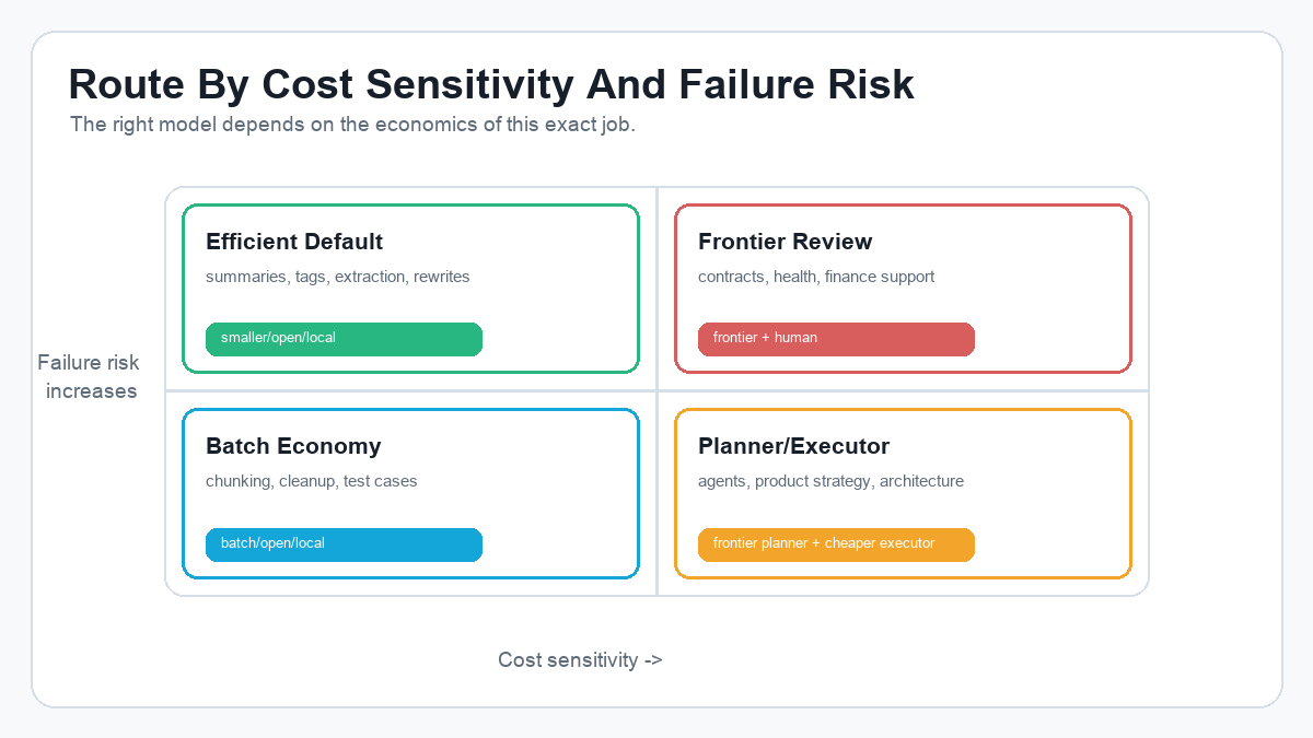 Cost sensitivity and failure risk matrix for choosing frontier smaller open local or human reviewed AI workflows