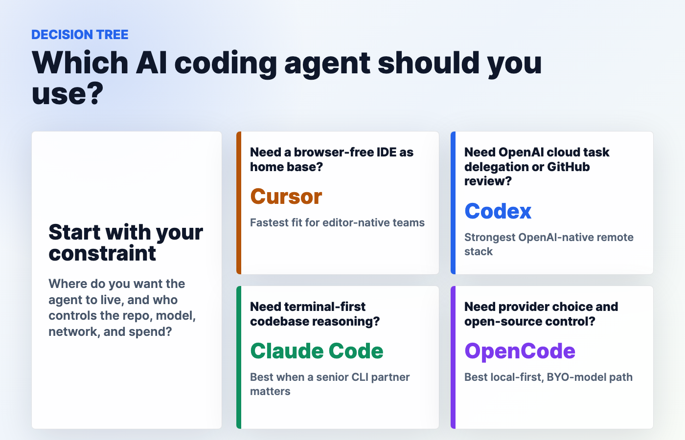 Decision tree for choosing between Cursor, Codex, Claude Code, and OpenCode based on workflow constraints.