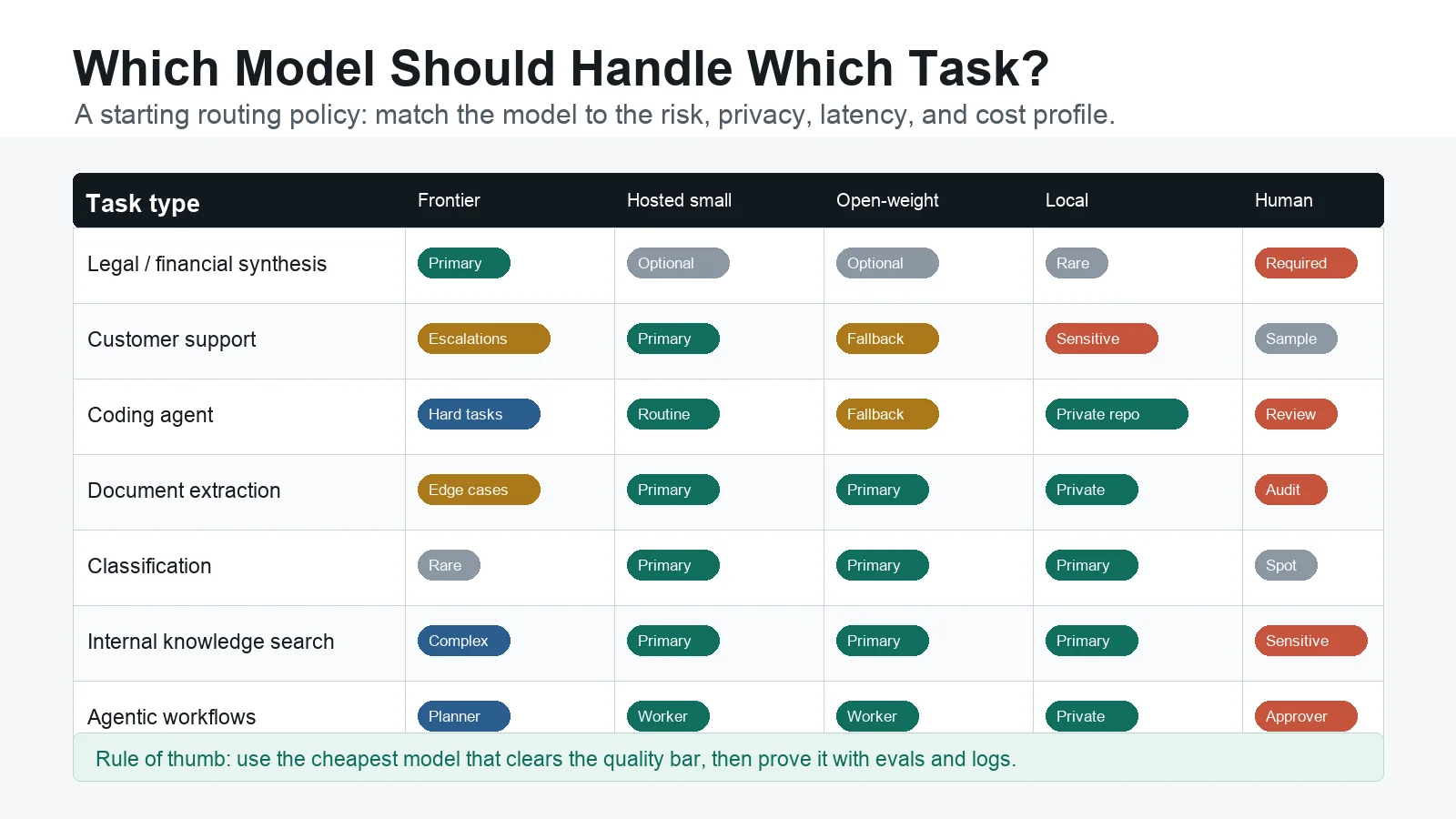 Chart showing which AI model type should handle legal synthesis support coding extraction classification search agents and sensitive workloads