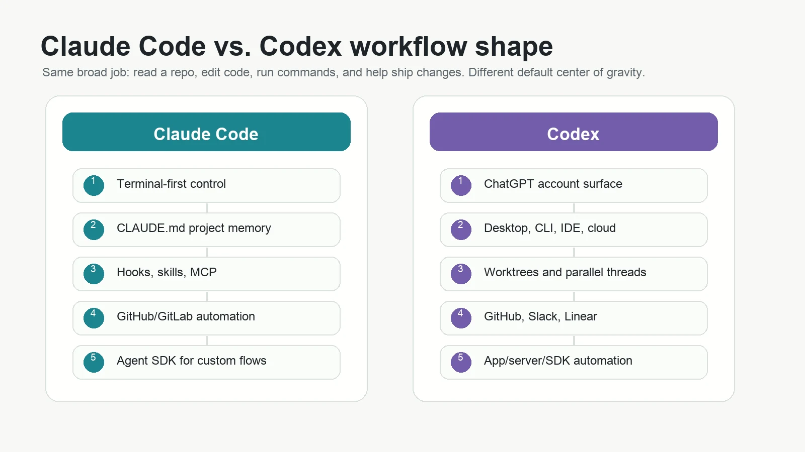 Workflow comparison chart showing Claude Code and Codex default coding agent workflows