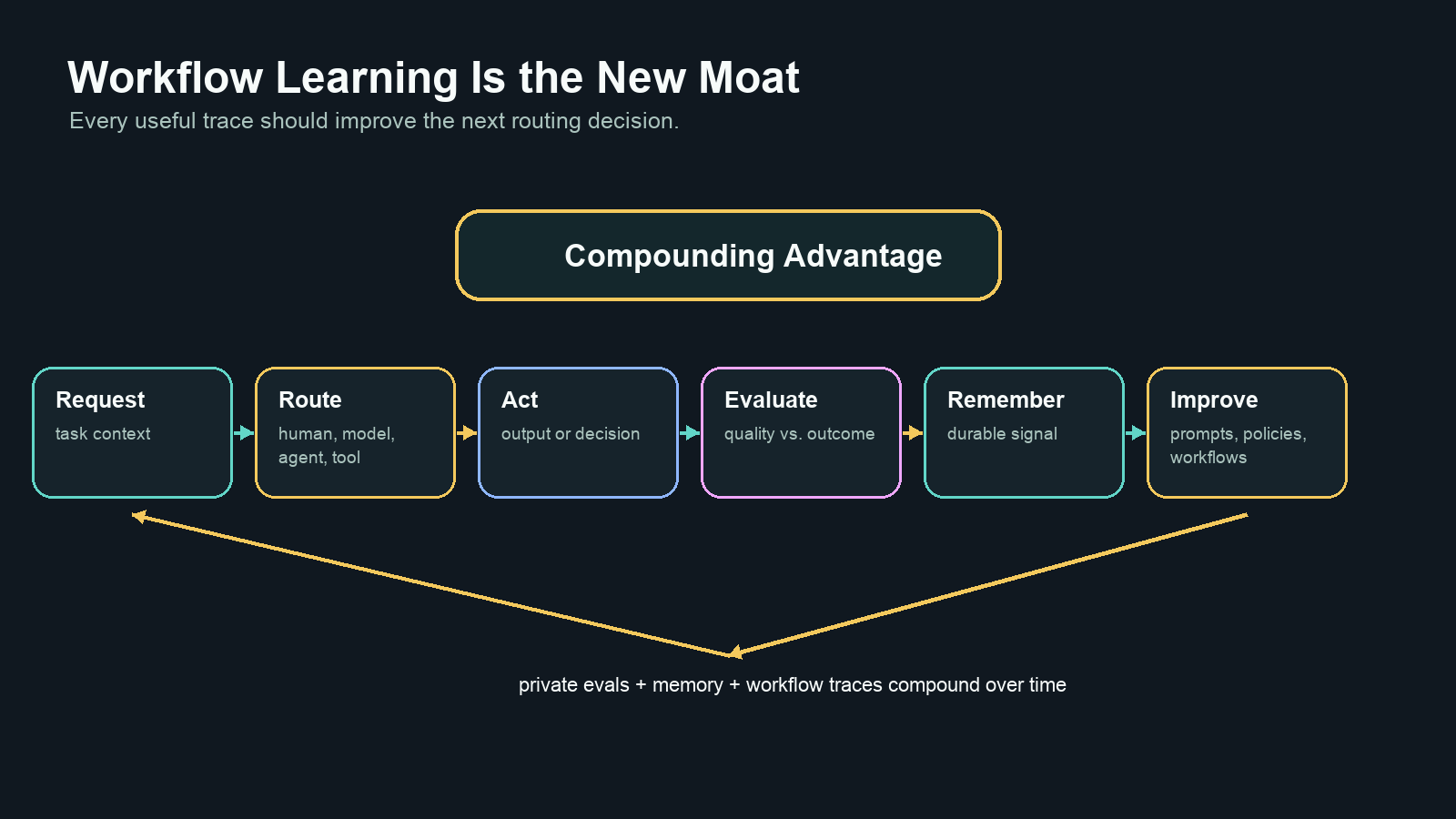 Chart showing workflow learning loop from request route act evaluate remember and improve