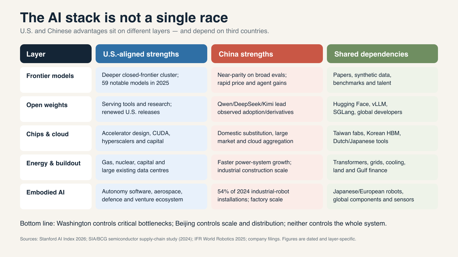 Comparison of U.S.-aligned strengths, China strengths and shared dependencies across the AI technology stack