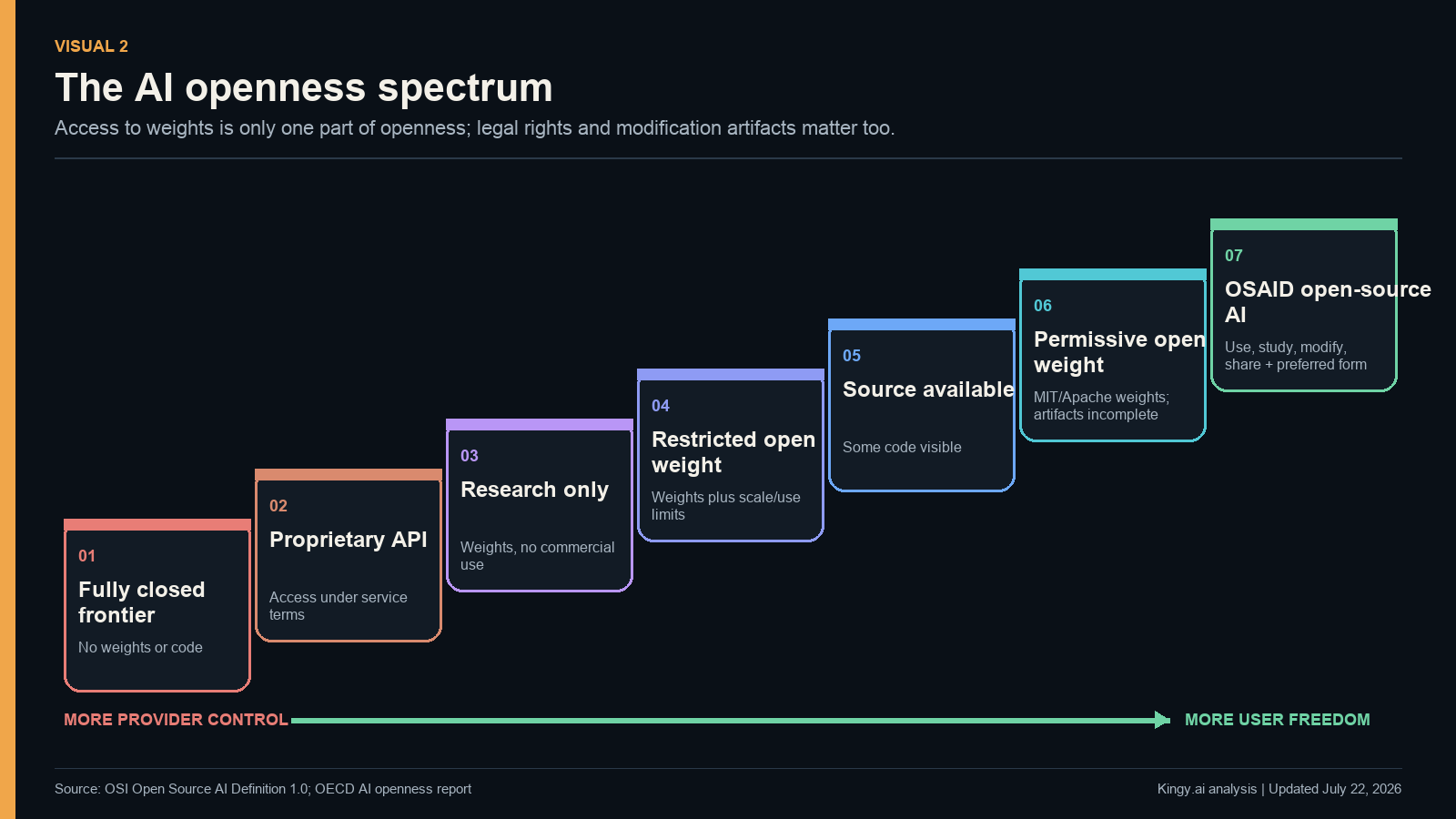 Spectrum from fully closed frontier systems to OSAID open-source AI, showing intermediate API, research, restricted, source-available and open-weight categories.
