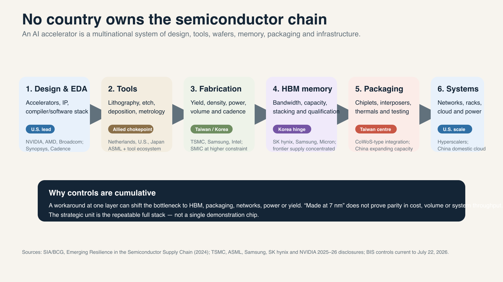 Diagram of semiconductor design, tools, fabrication, high-bandwidth memory, packaging and complete AI systems