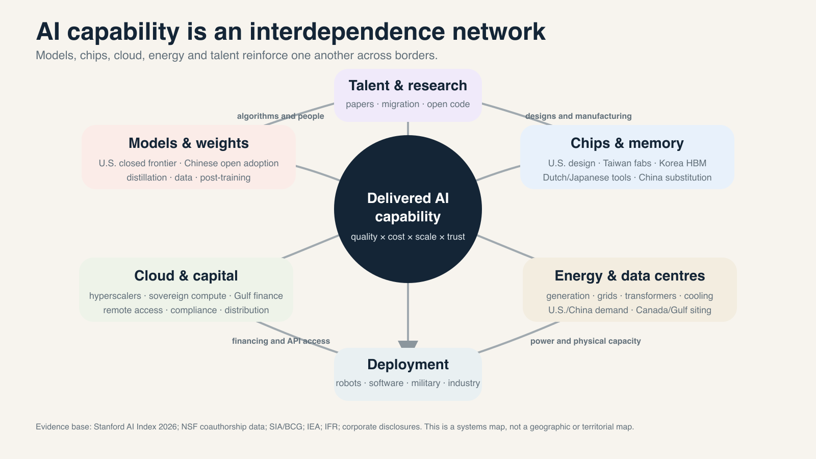 Interdependence map connecting models, chips, cloud, energy, talent and deployment