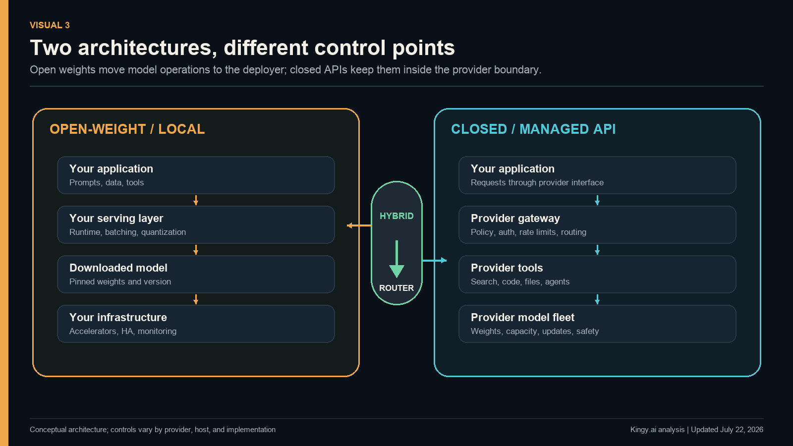Open-weight architecture places serving, weights and infrastructure with the deployer, while a closed API keeps gateway, tools and model fleet with the provider; a hybrid router connects both.
