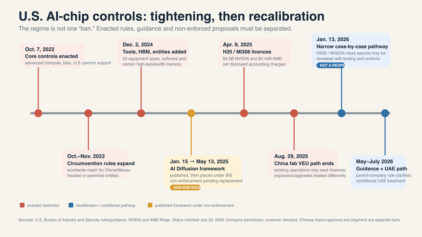 Timeline of U.S. artificial-intelligence chip controls from 2022 through 2026