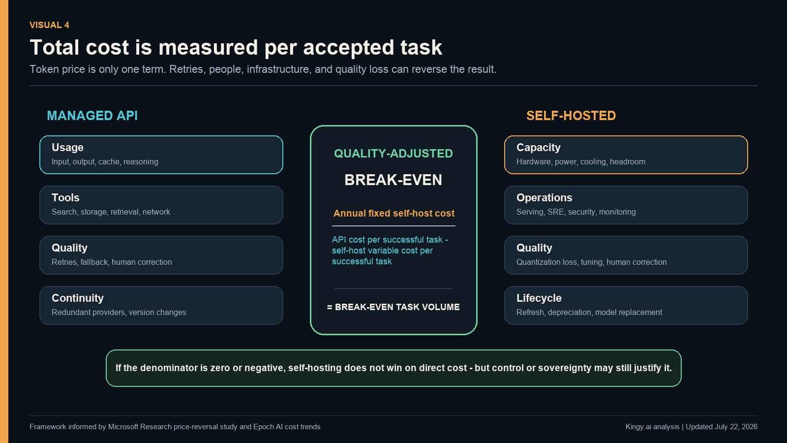 Total-cost comparison showing API usage, tools, quality and continuity versus self-hosted capacity, operations, quality and lifecycle costs.