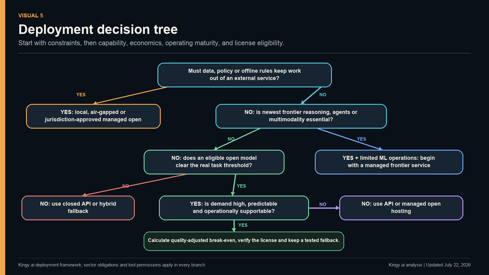 Decision tree routes workloads by external-service constraints, frontier capability needs, open-model task performance, demand predictability, operating maturity and license eligibility.