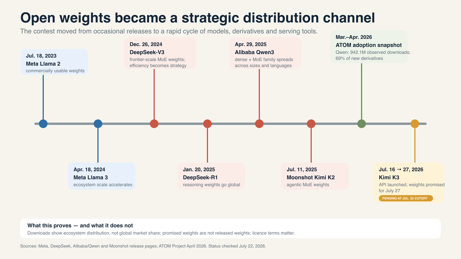 Timeline of major open-weight model releases from Llama 2 to Kimi K3