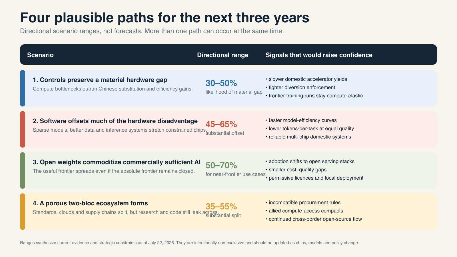 Scenario matrix with probability ranges and signals for four U.S.-China AI competition paths through 2030