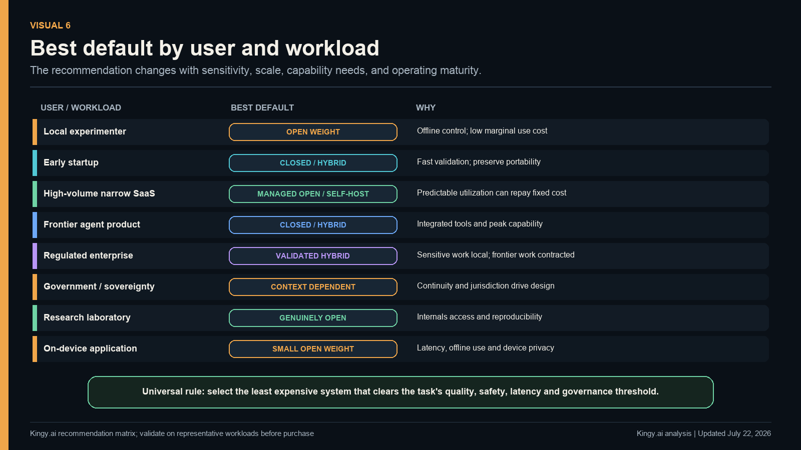 Recommended defaults for local experimenters, startups, SaaS, frontier agents, regulated enterprises, governments, researchers and on-device applications.