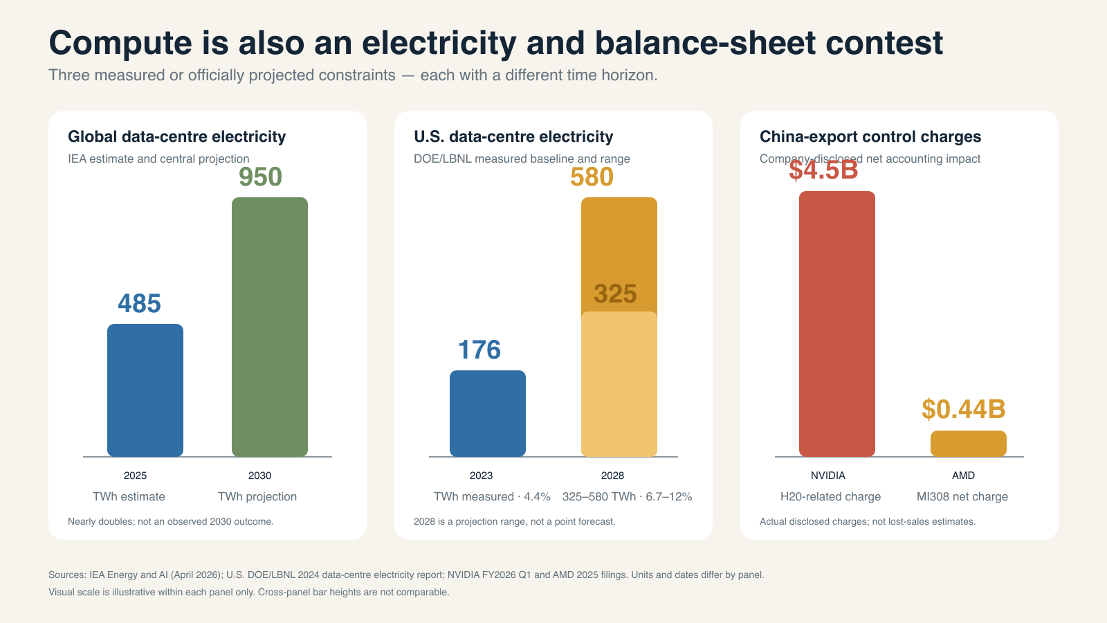 Charts showing verified data-centre electricity estimates and company export-control charges