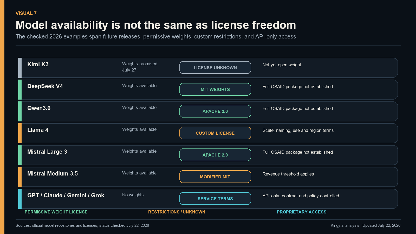 July 2026 comparison of weight availability and license posture for Kimi K3, DeepSeek V4, Qwen3.6, Llama 4, Mistral and proprietary API models.