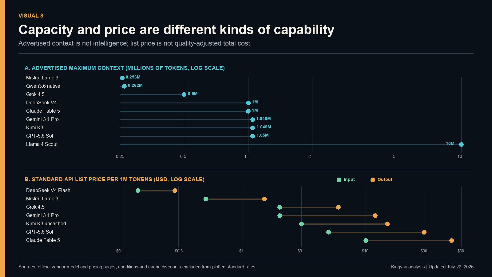 Log-scale charts compare advertised context capacity and standard API input and output list prices, with warnings that context is not intelligence and list price is not total cost.