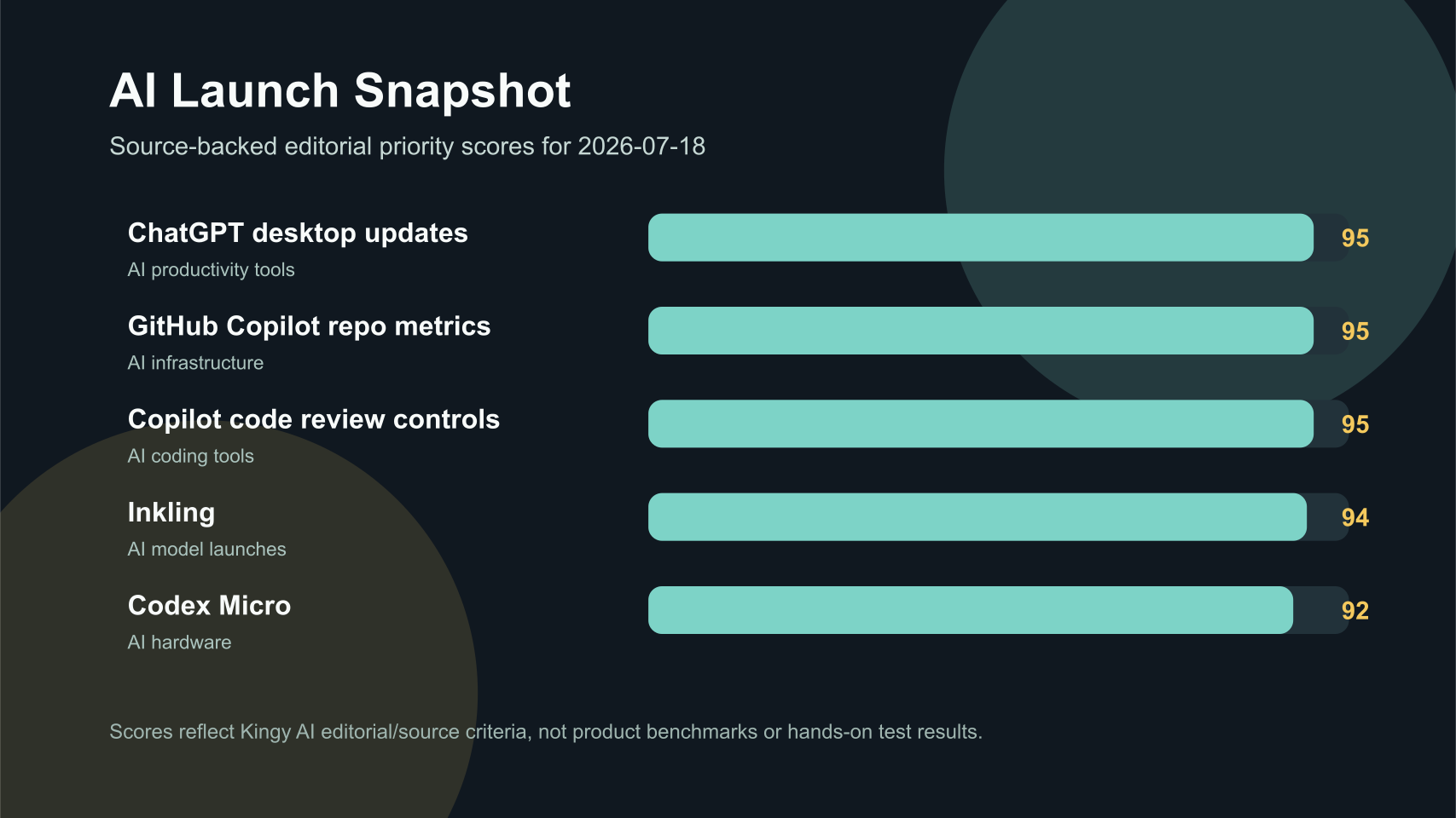 Kingy AI launch score snapshot for 2026-07-18