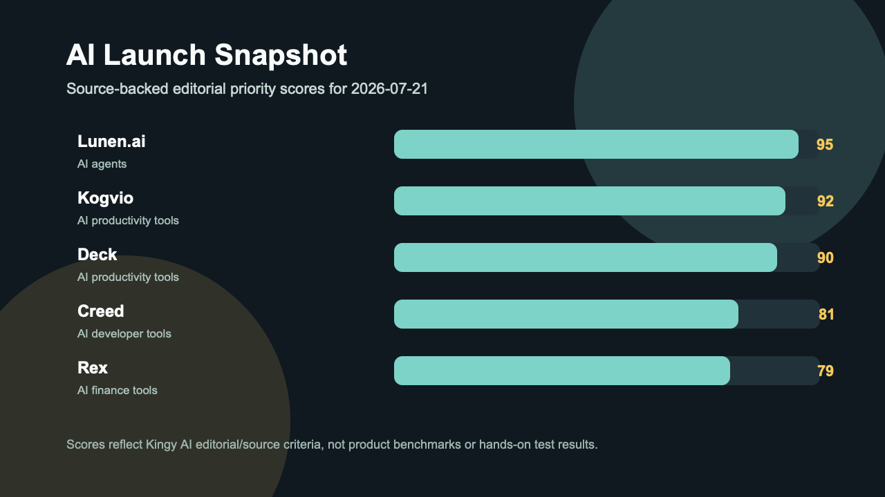 Kingy AI launch score snapshot for 2026-07-21