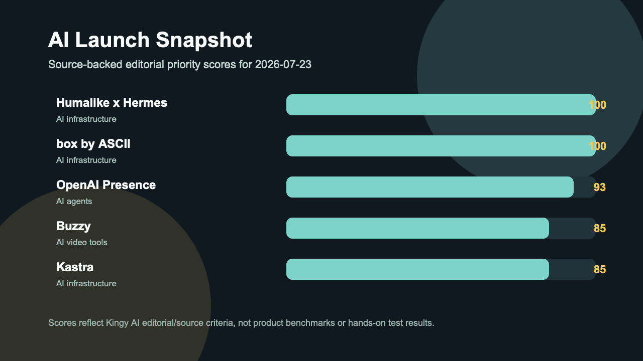 Kingy AI launch score snapshot for 2026-07-23