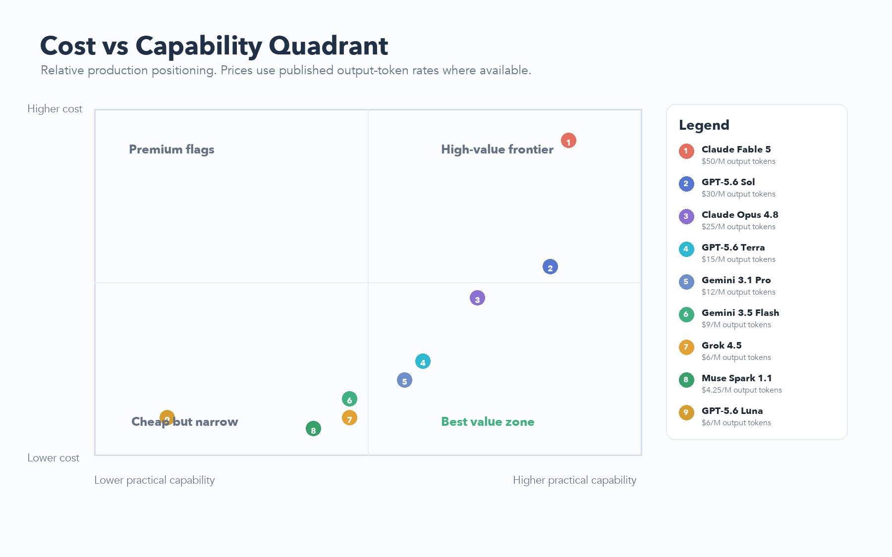 Cost versus capability quadrant for major AI model APIs in 2026