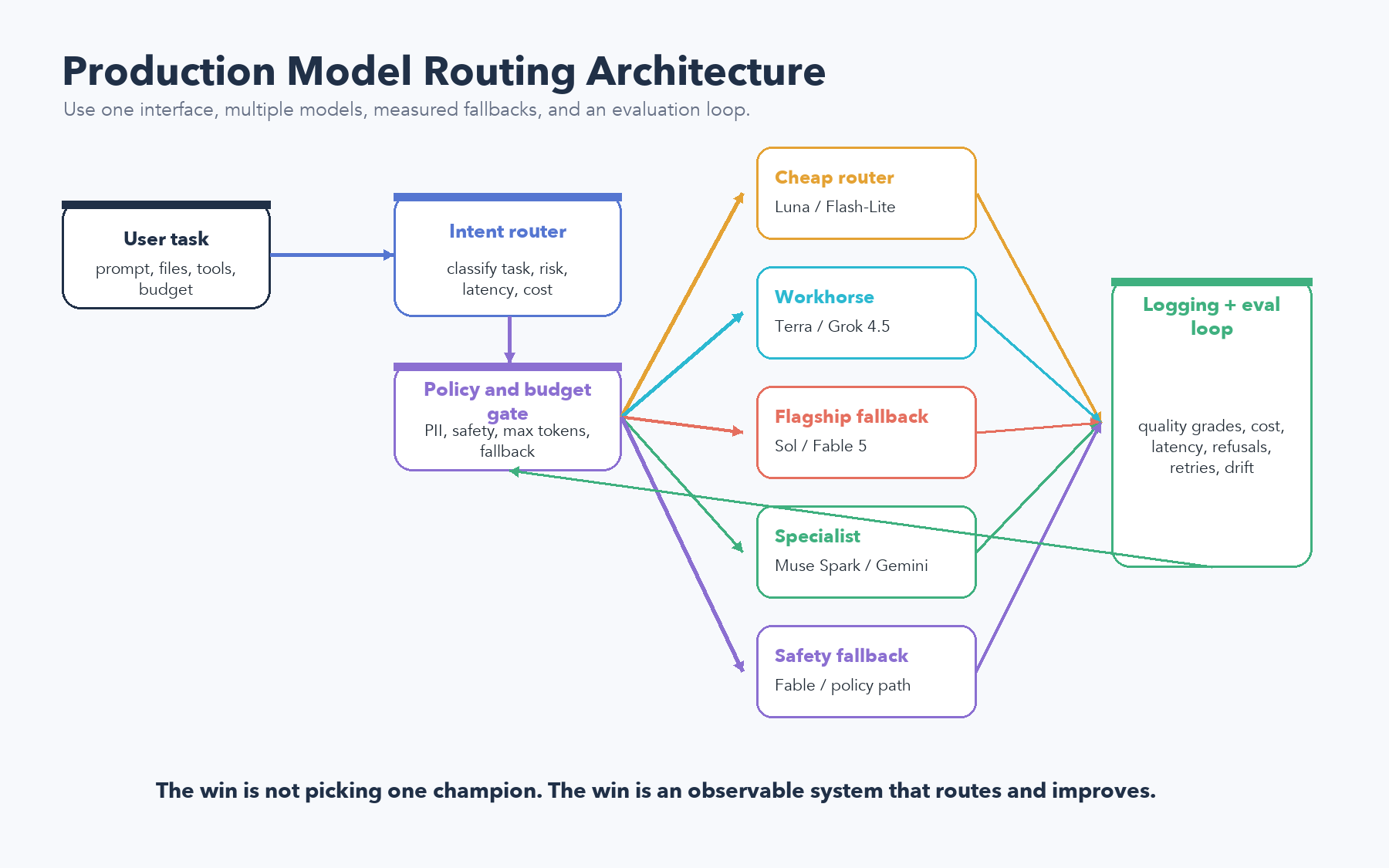 Model routing architecture diagram with cheap router, workhorse, flagship fallback, specialist model, safety fallback, and logging loop