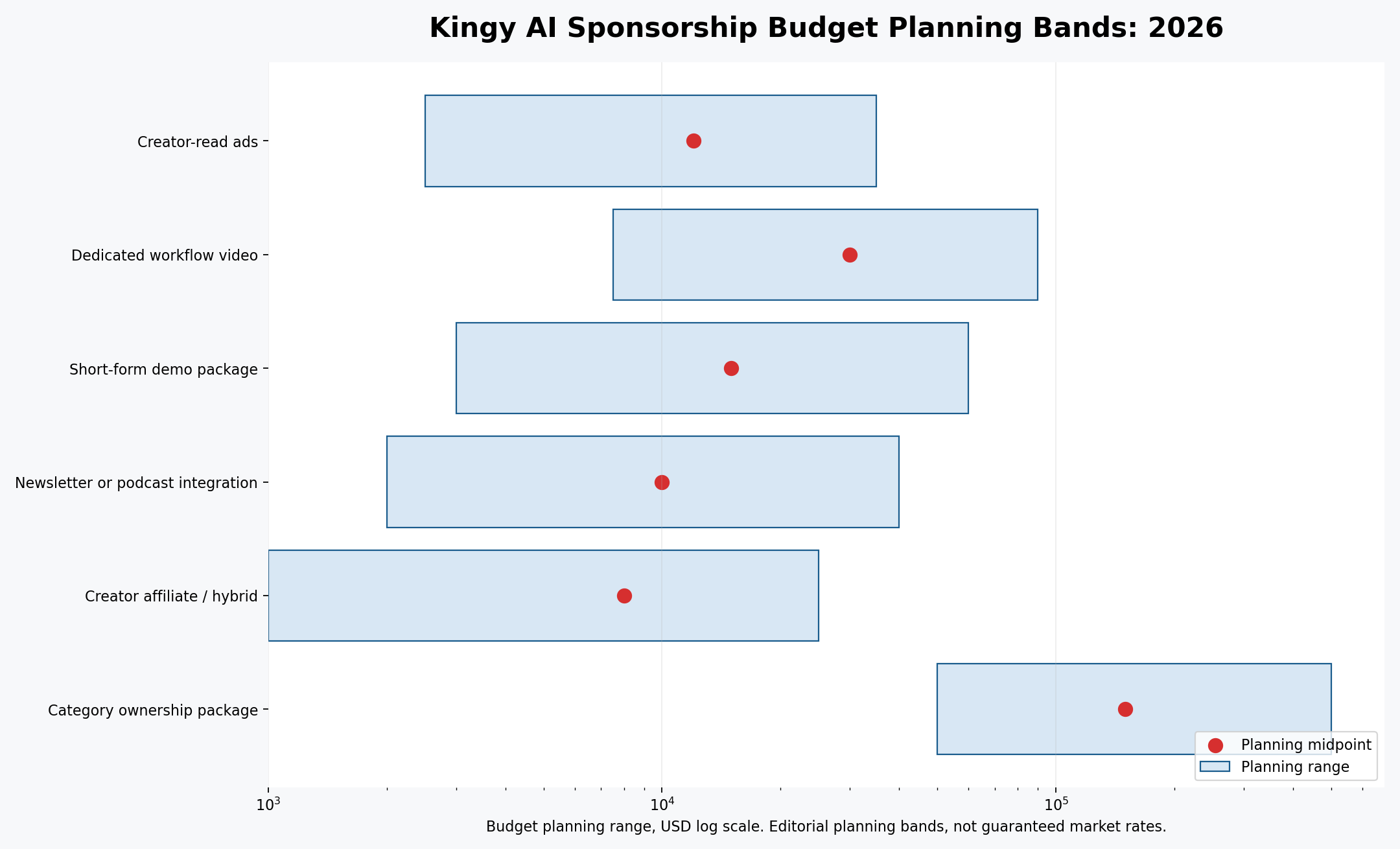 AI sponsorship budget planning bands