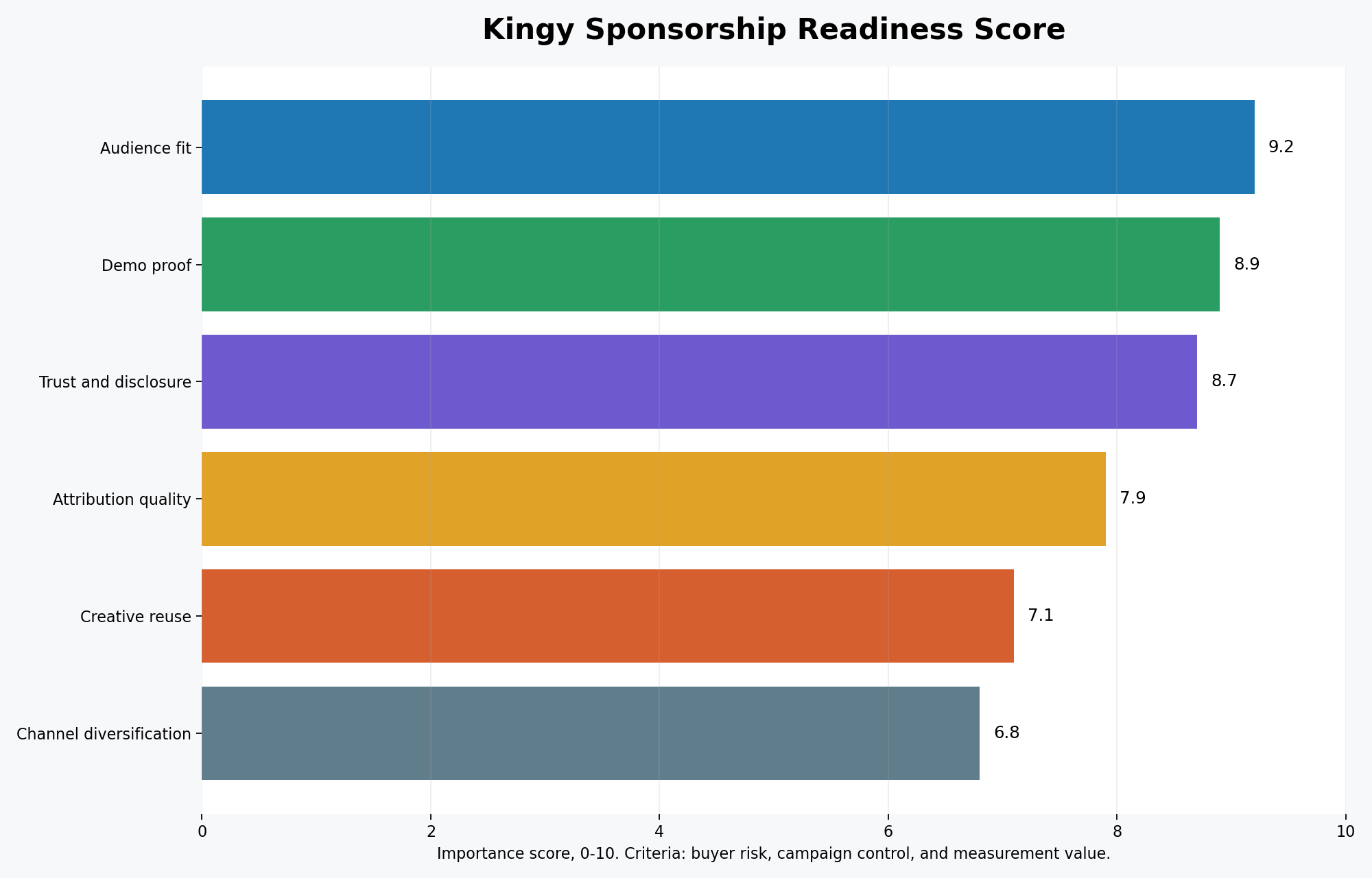 Kingy sponsorship readiness score