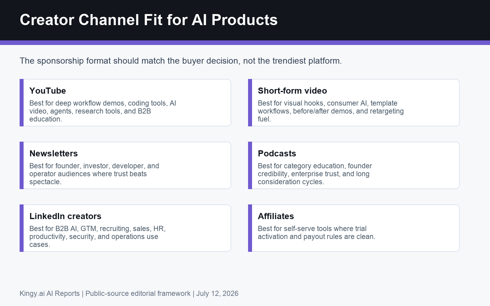 Creator channel fit for AI products