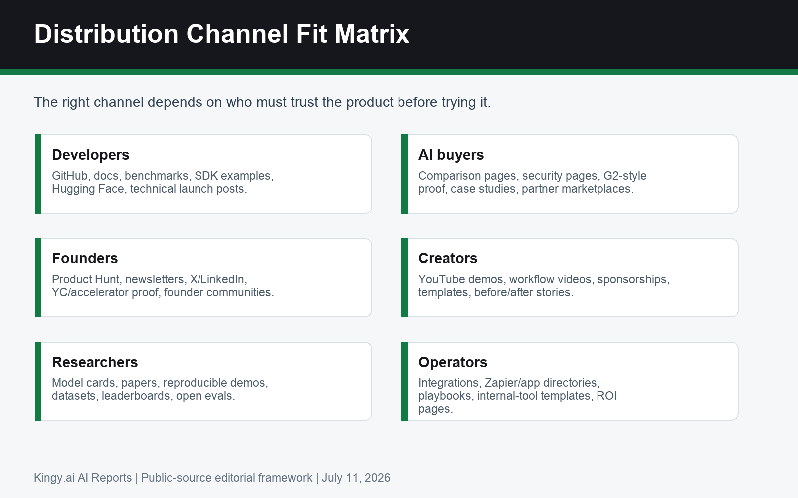 AI startup channel fit matrix