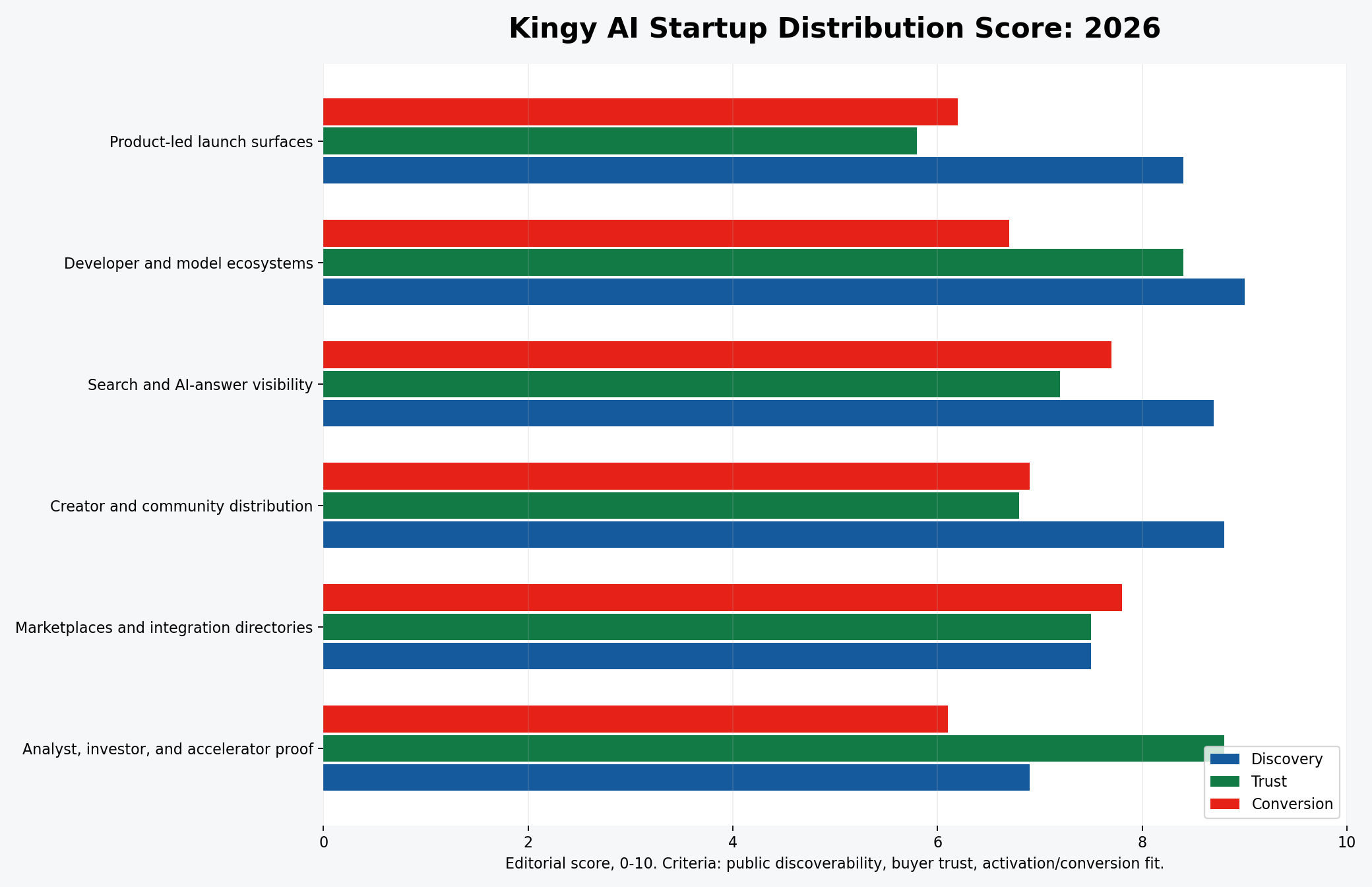 Kingy AI startup distribution score