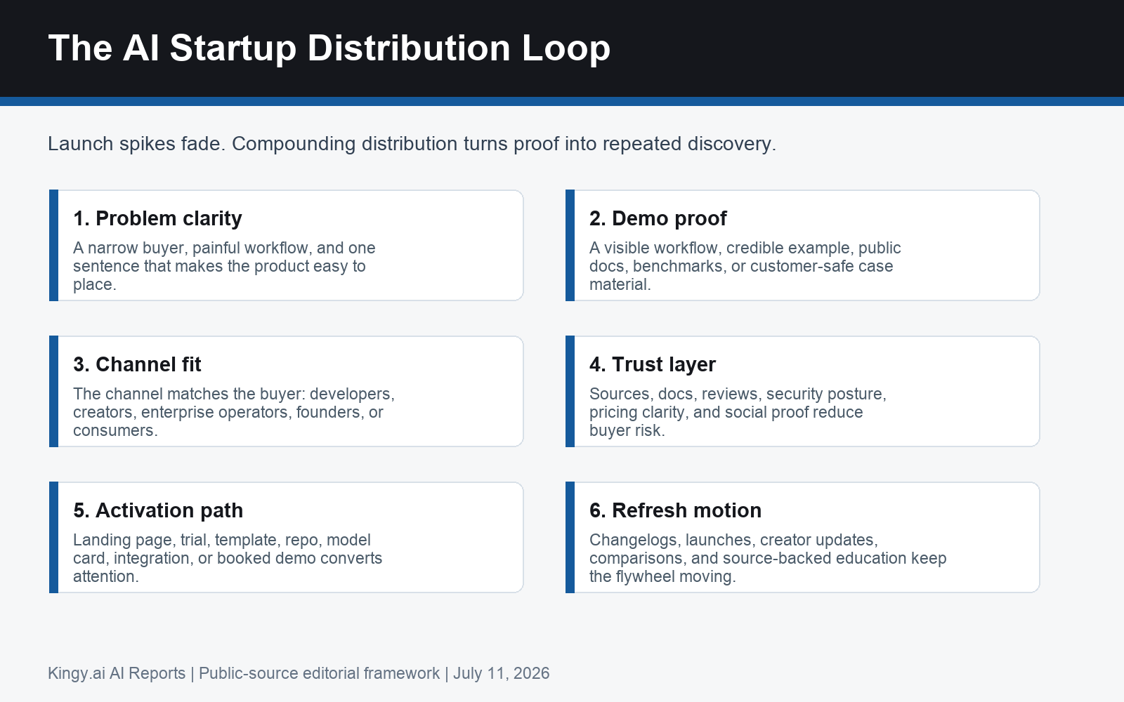 AI startup distribution loop