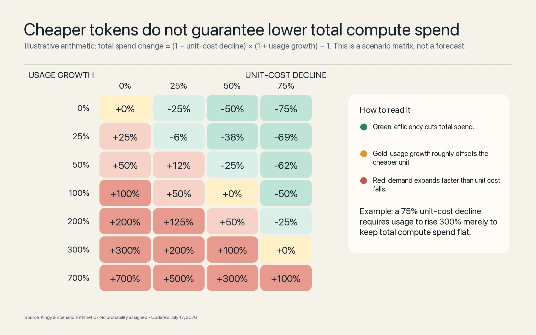 Scenario matrix showing when AI usage growth outweighs declining cost per token and raises total compute spending.