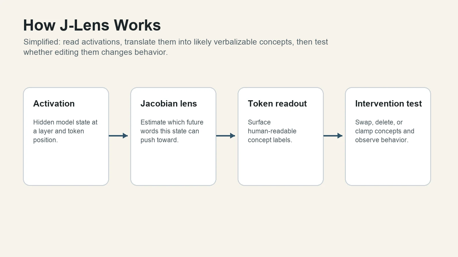 Flowchart showing activation, Jacobian lens, token readout, and intervention test.