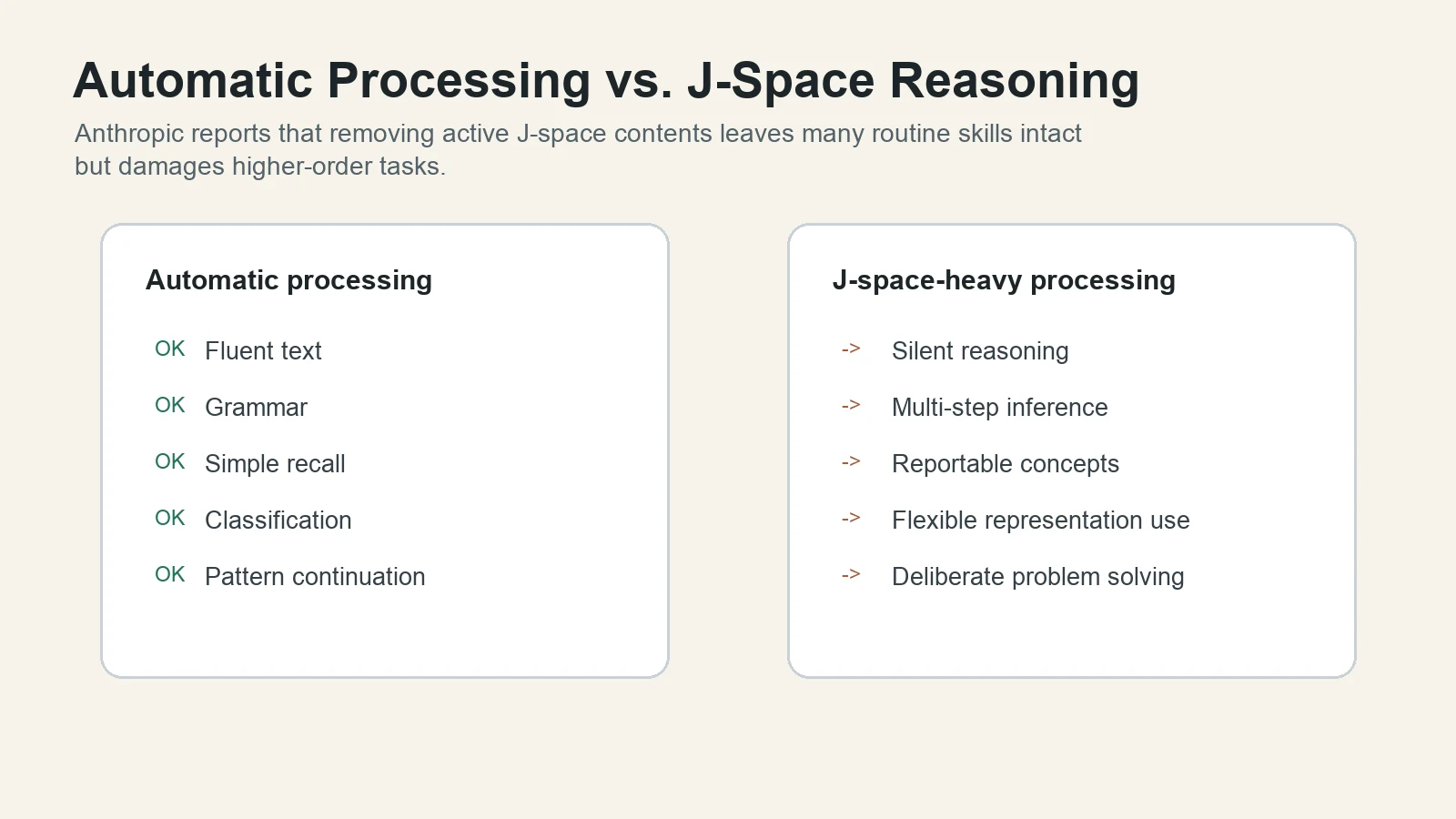 Comparison of automatic processing and deliberate J-space-heavy processing in Claude.