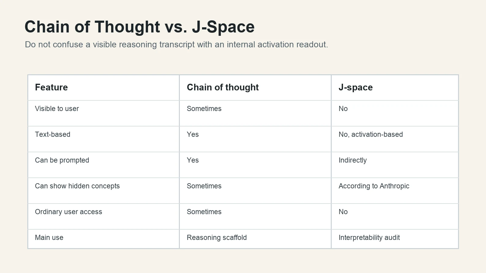 Comparison chart explaining chain of thought versus J-space.