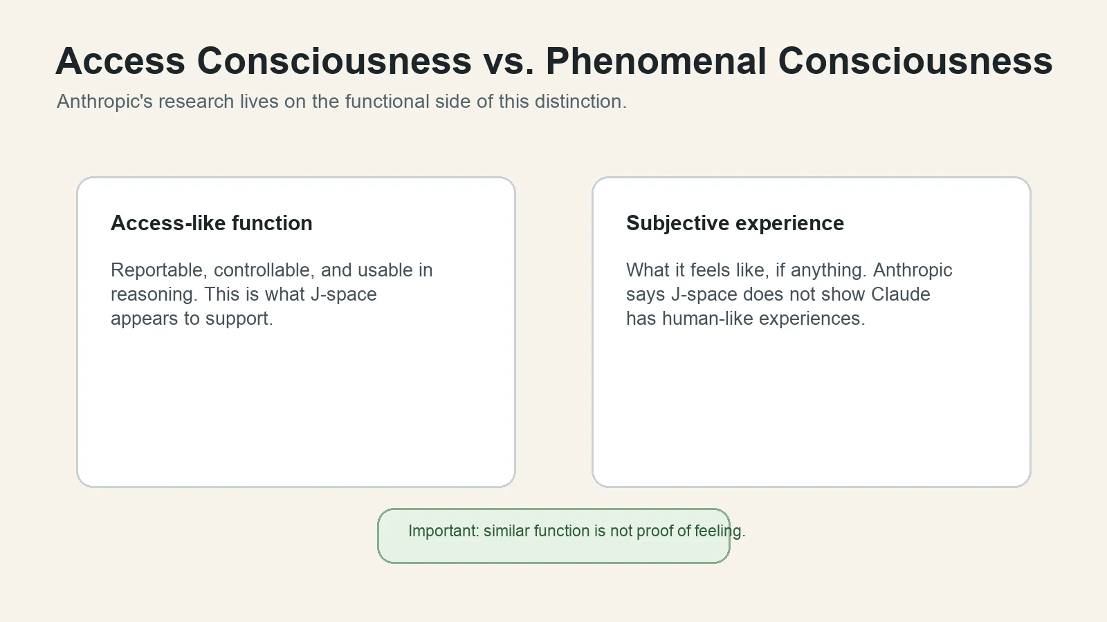 Diagram comparing access consciousness with phenomenal consciousness in the context of Claude J-space.
