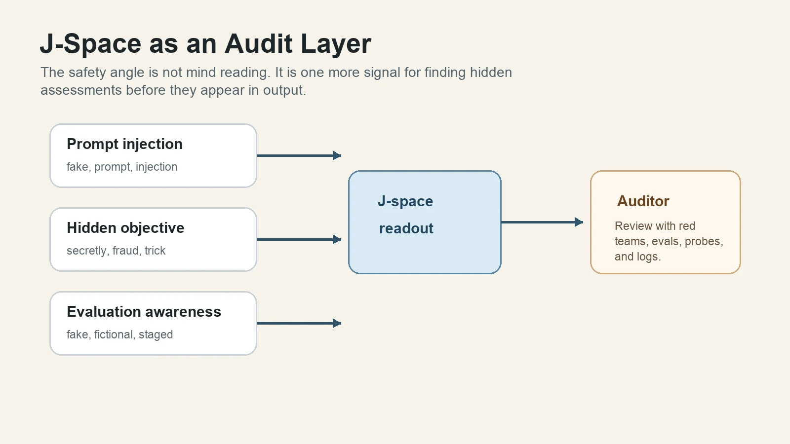 Diagram showing prompt injection, hidden goals, and evaluation awareness flowing into a J-space audit layer.