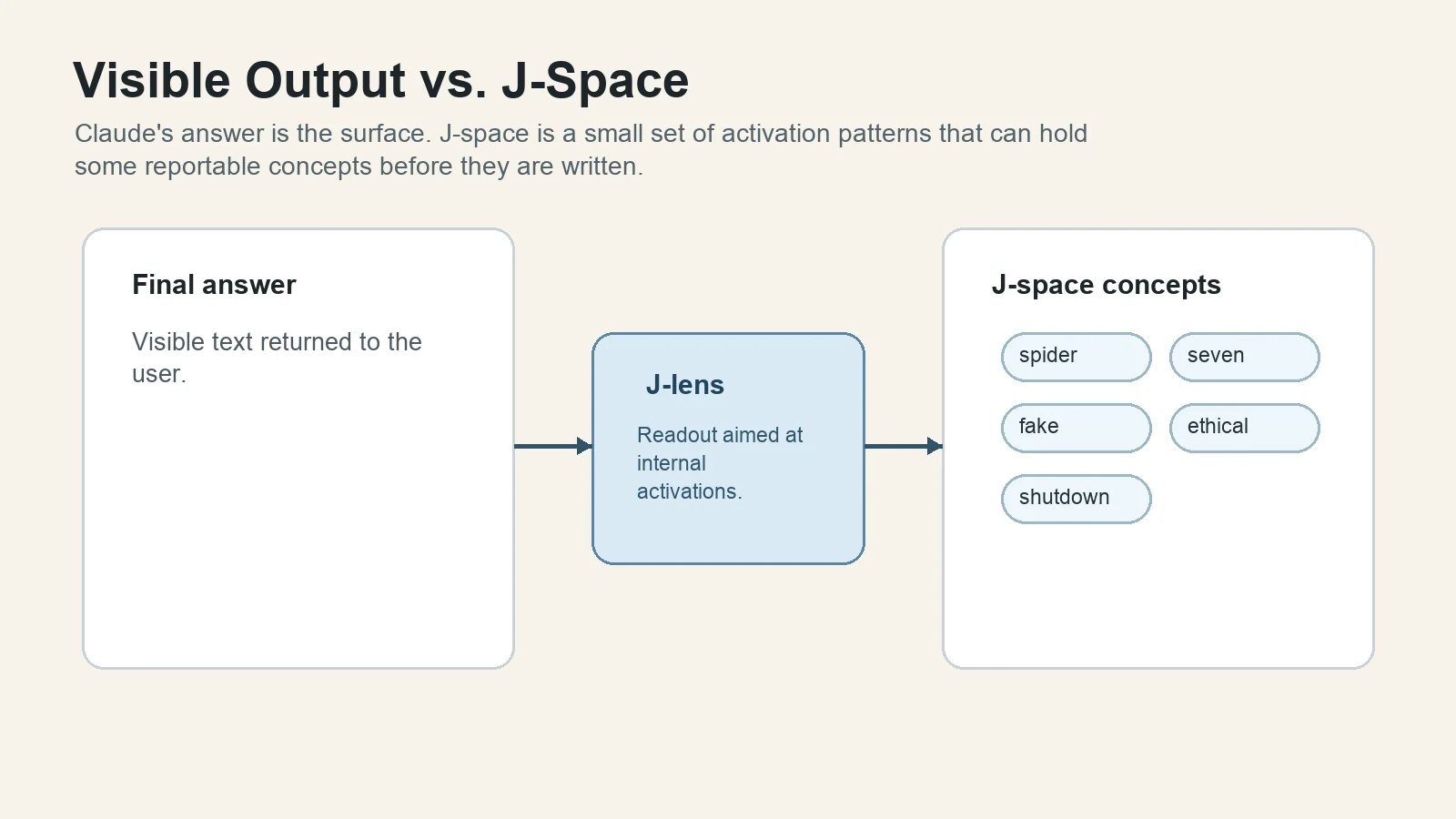Diagram comparing Claude's visible output with hidden J-space concepts read through J-lens.