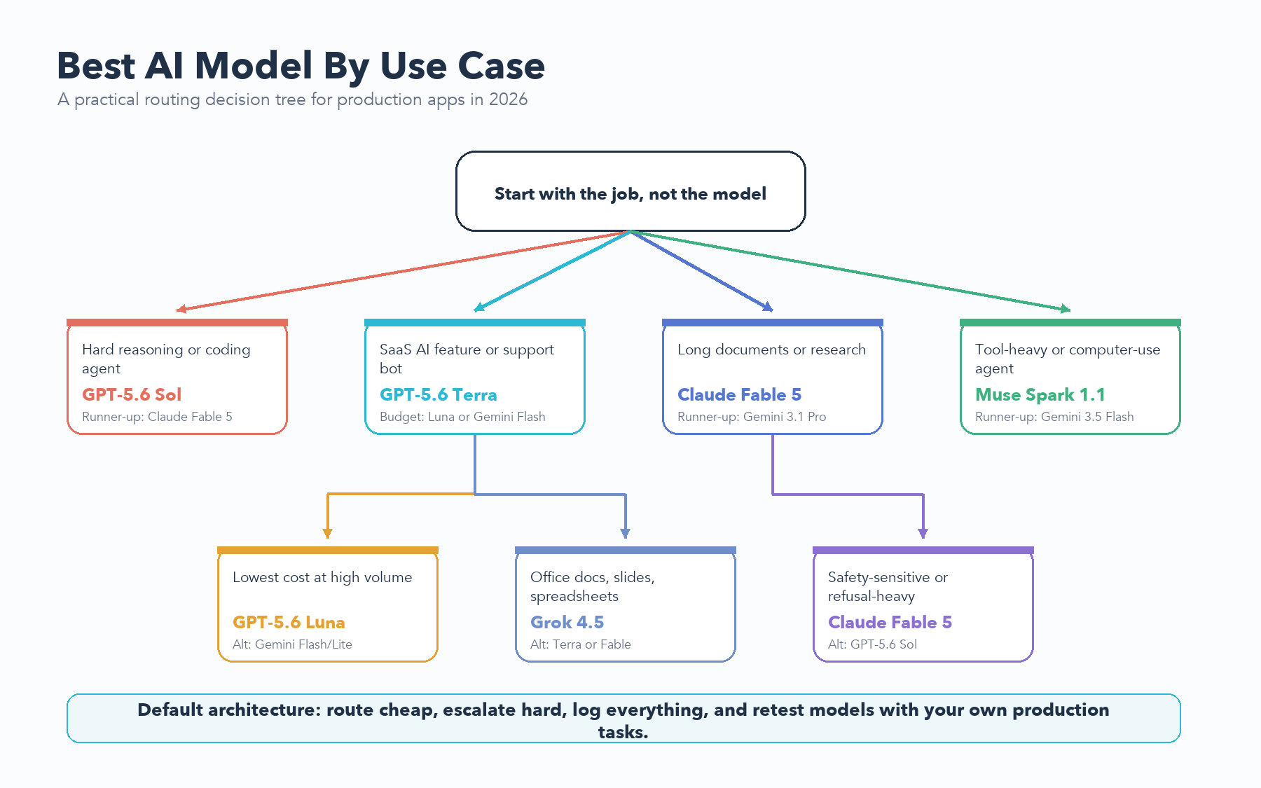 Decision tree showing the best AI model by production use case in 2026