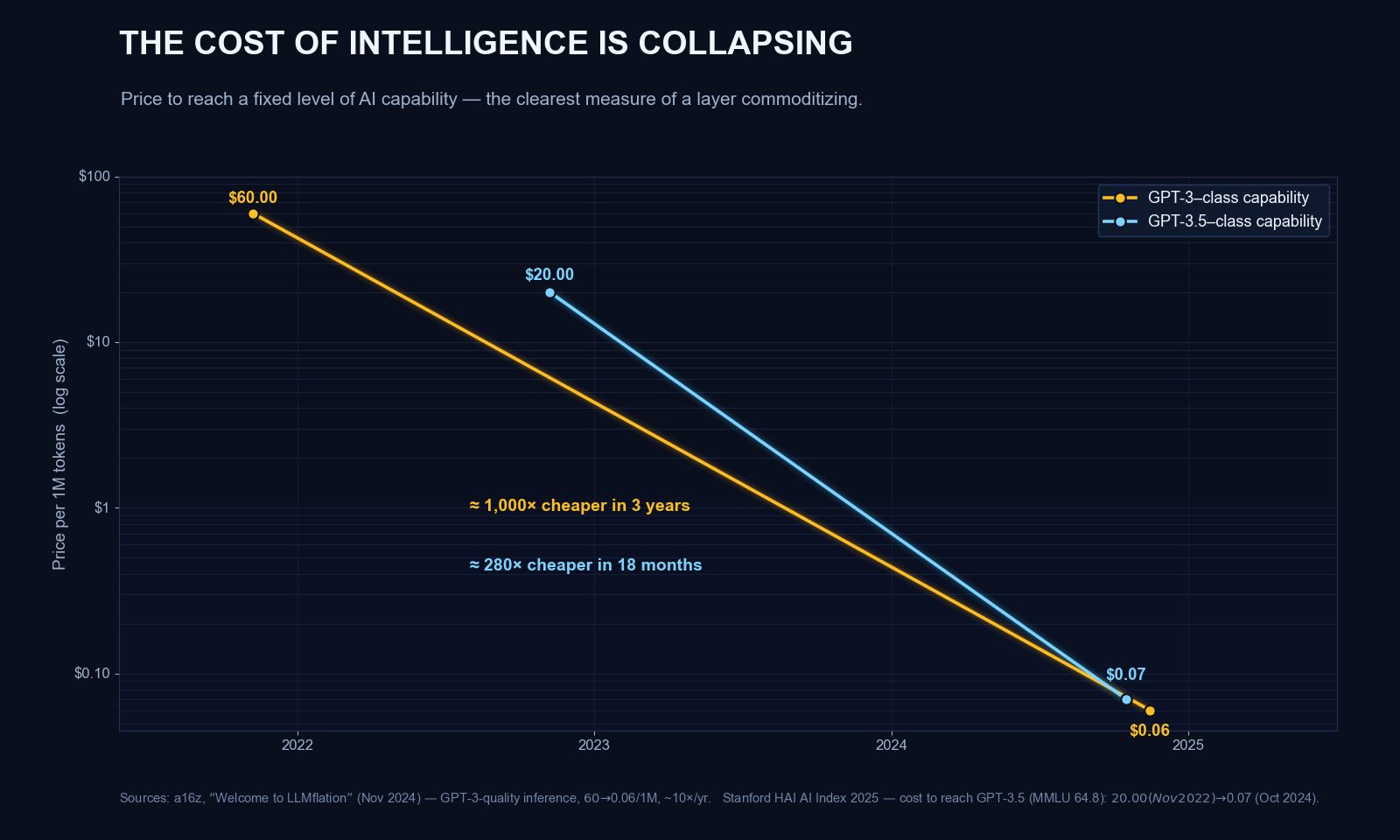 Log-scale chart showing the price to reach a fixed level of AI capability falling roughly 280 to 1000 times between 2021 and 2025