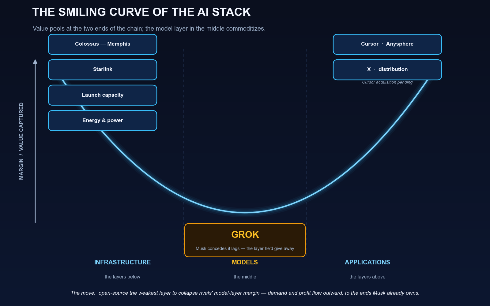 The smiling curve of the AI stack with Musk's holdings mapped on: infrastructure like Colossus and Starlink at one high-margin end, applications like Cursor and X at the other, and Grok in the low-margin middle