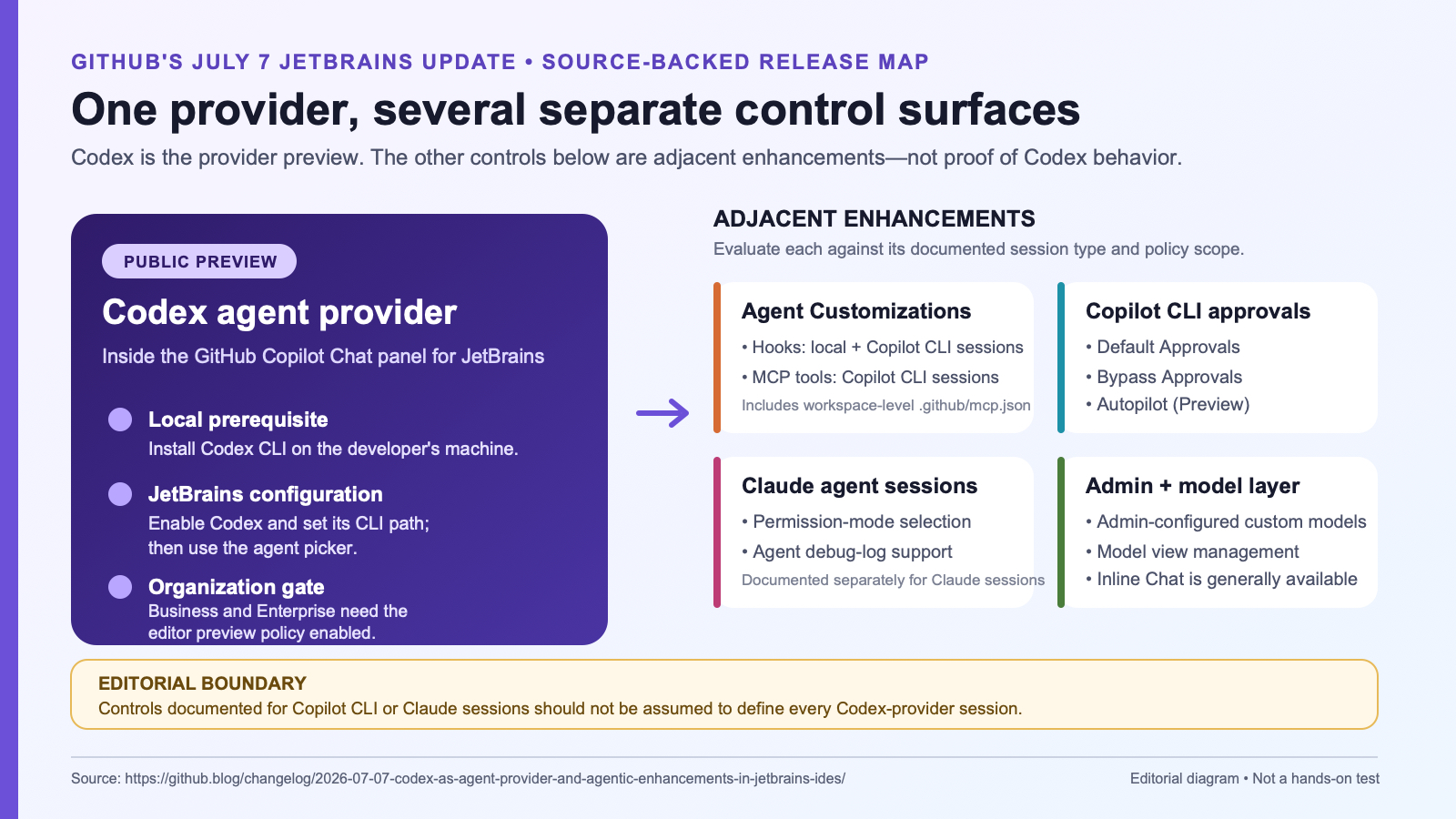 Source-backed map separating the Codex JetBrains provider preview from other controls in the same GitHub Copilot release