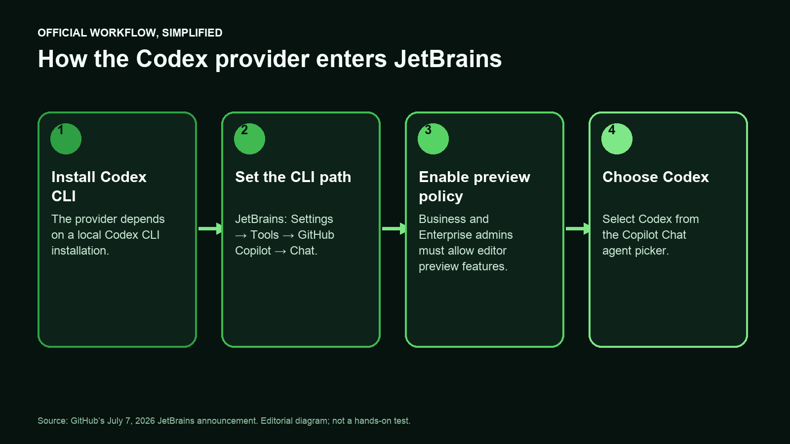 Source-backed setup path for using Codex as a JetBrains agent provider