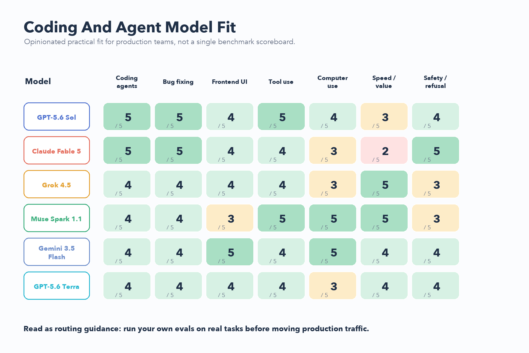 Coding and agent model comparison graphic for GPT-5.6 Sol, Claude Fable 5, Grok 4.5, Muse Spark 1.1, Gemini 3.5 Flash, and GPT-5.6 Terra
