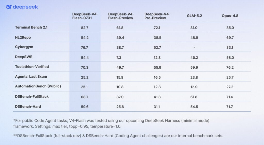 DeepSeek V4-Flash-0731 company-reported agent benchmark scores