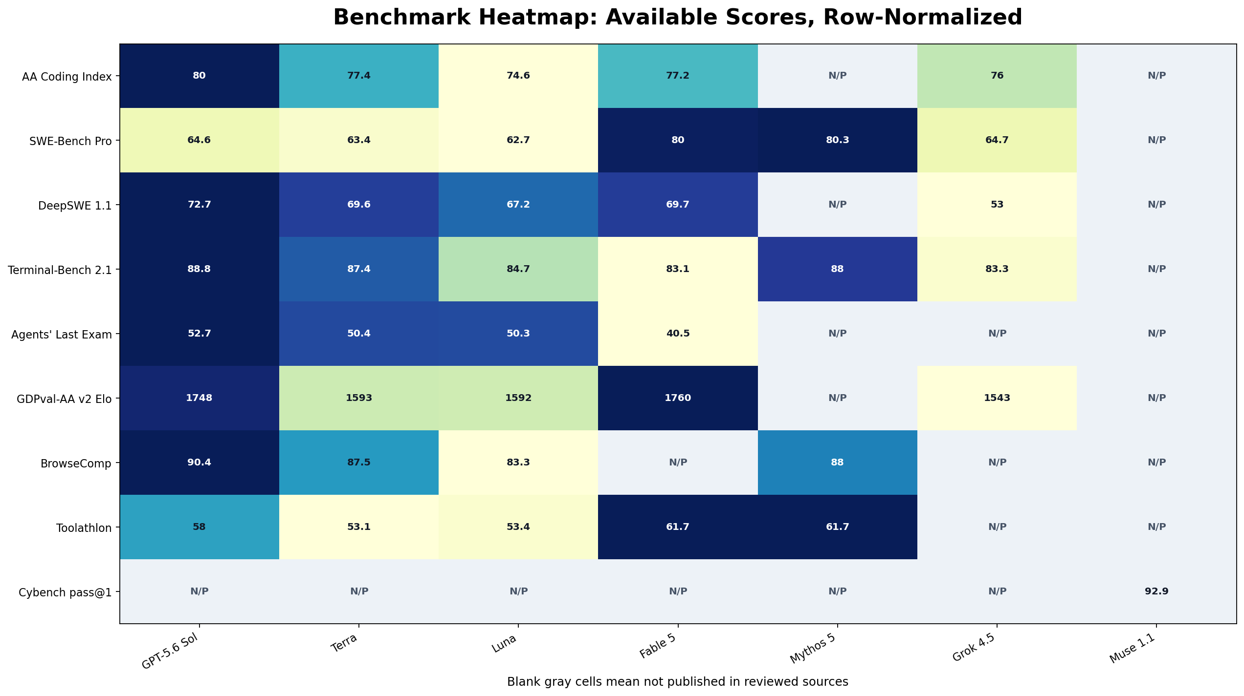 Heatmap of available benchmark scores for GPT-5.6 models, Claude Fable 5, Grok 4.5, and Muse Spark 1.1