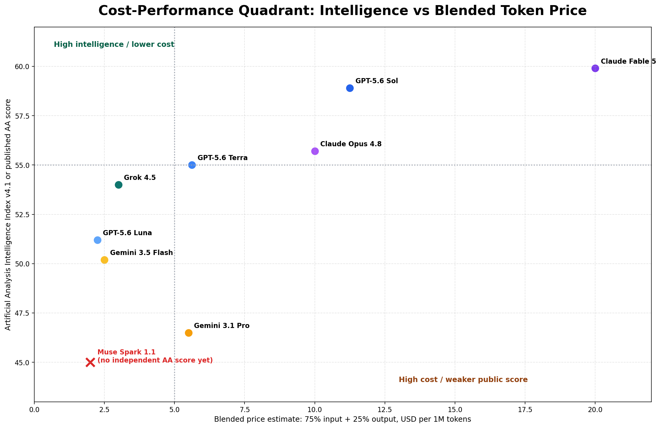 Cost-performance quadrant plotting intelligence index against blended token price for frontier AI models