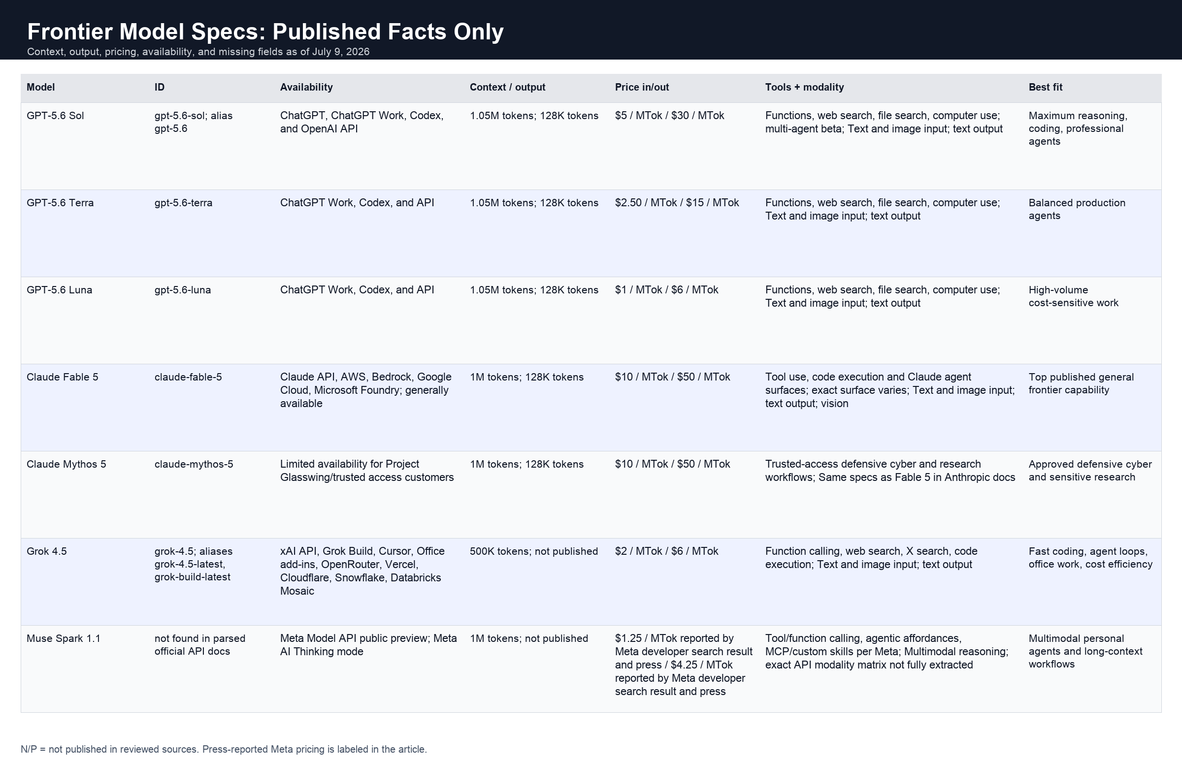 Specs comparison table for GPT-5.6 Sol, Terra, Luna, Claude Fable 5, Claude Mythos 5, Grok 4.5, and Muse Spark 1.1