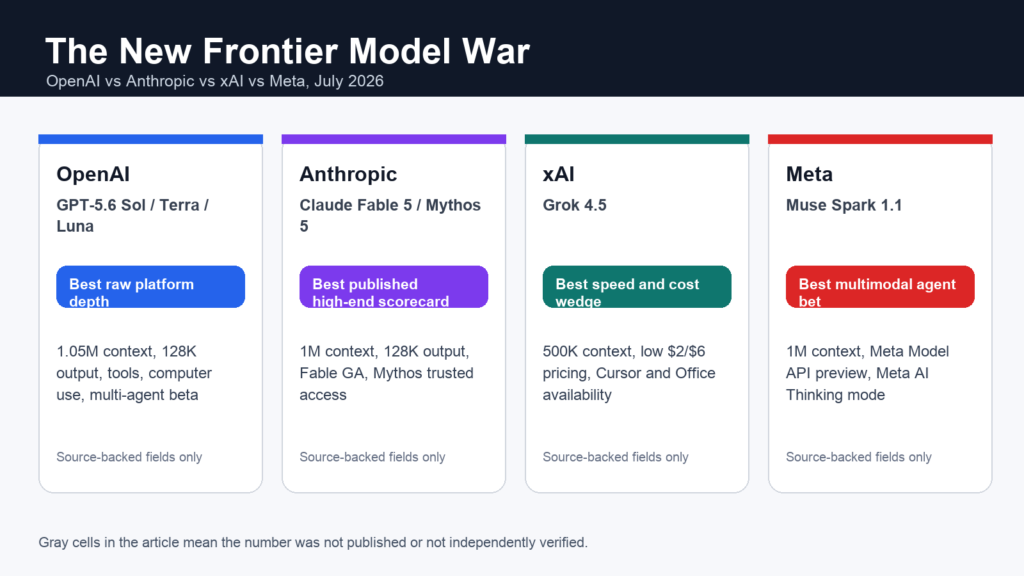 Editorial battle card comparing OpenAI, Anthropic, xAI, and Meta frontier AI models in 2026